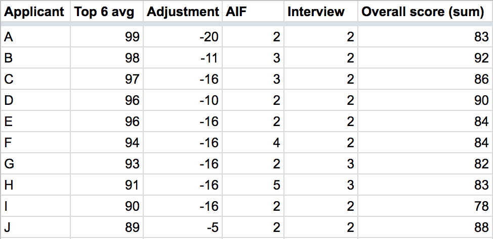 Waterloo Engineering Admissions Table