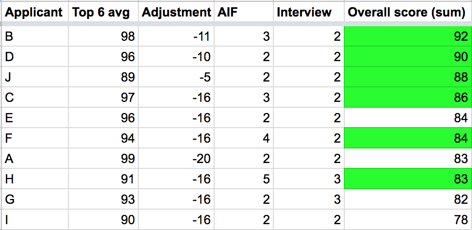 Waterloo Engineering Admissions Table