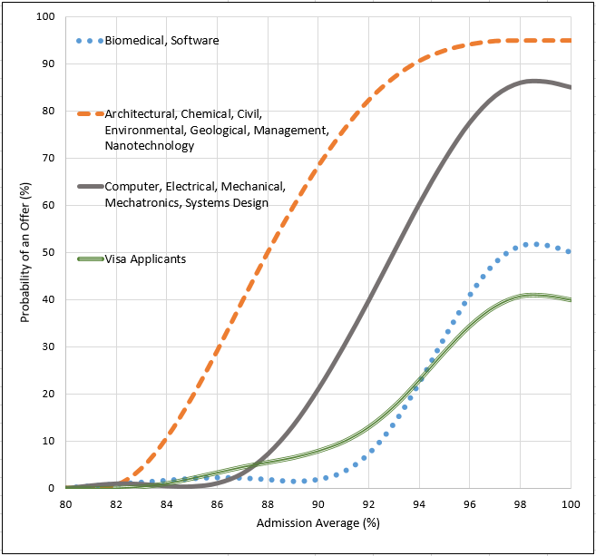 Waterloo Engineering Admissions vs. Average Chart