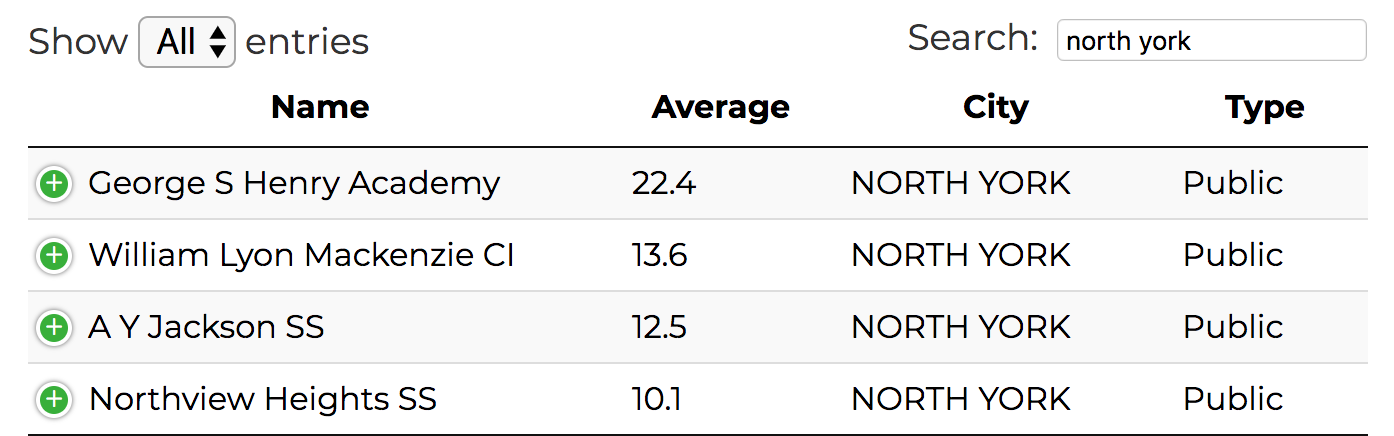 Adjustment factors for North York